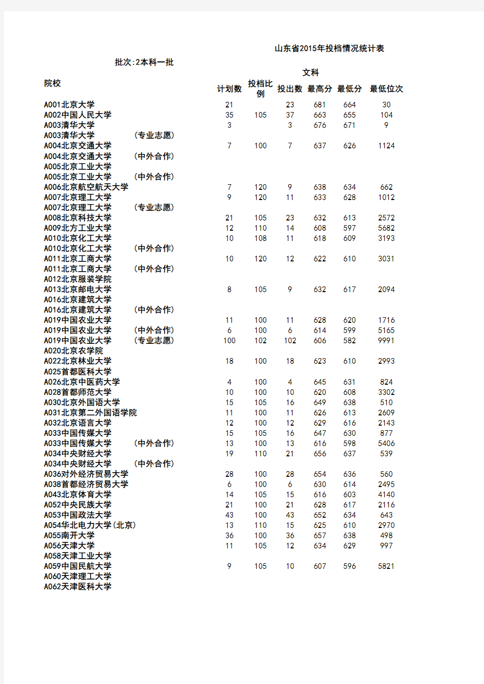 山东省 本科一批 投档情况统计表