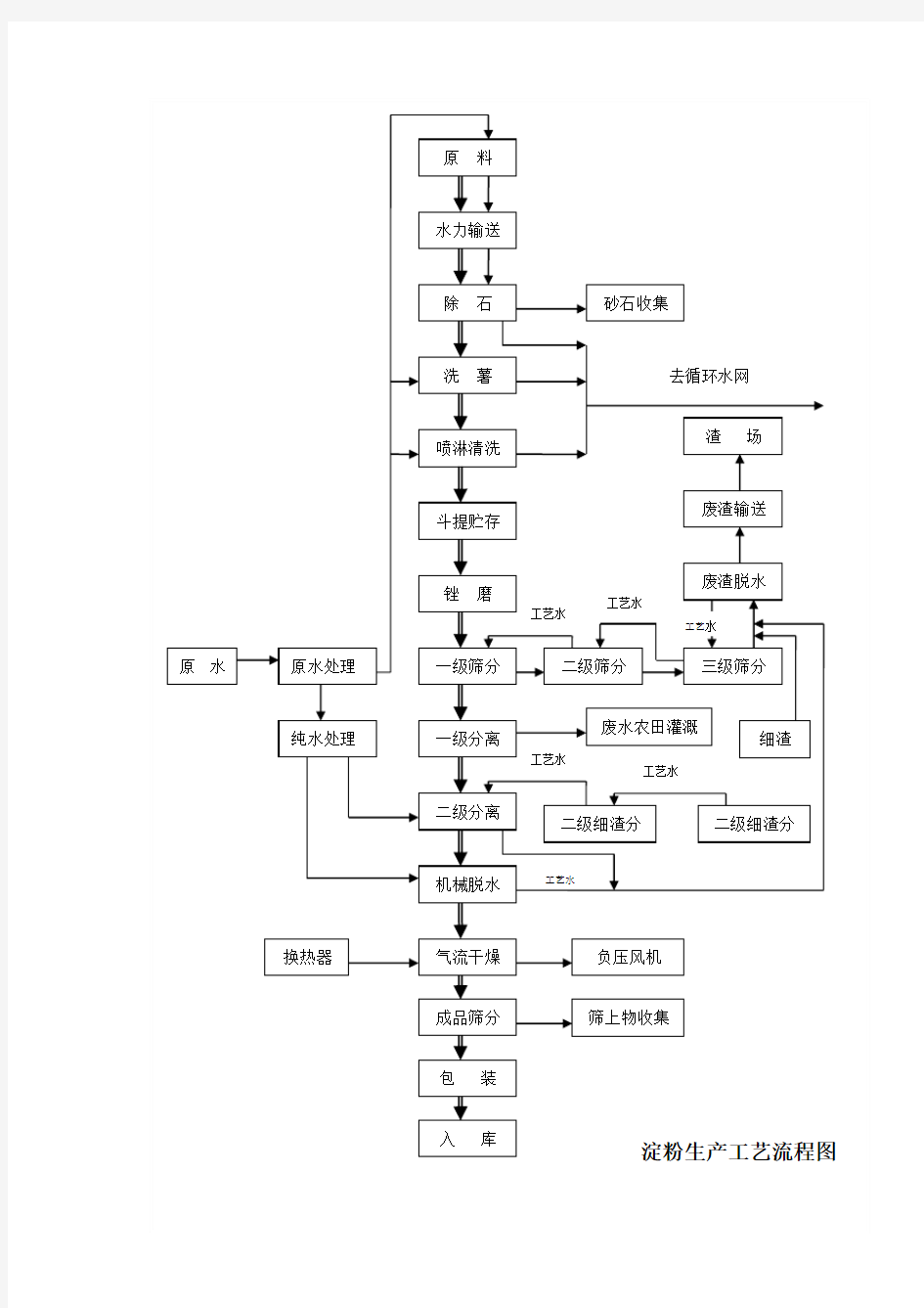 淀粉生产工艺流程图