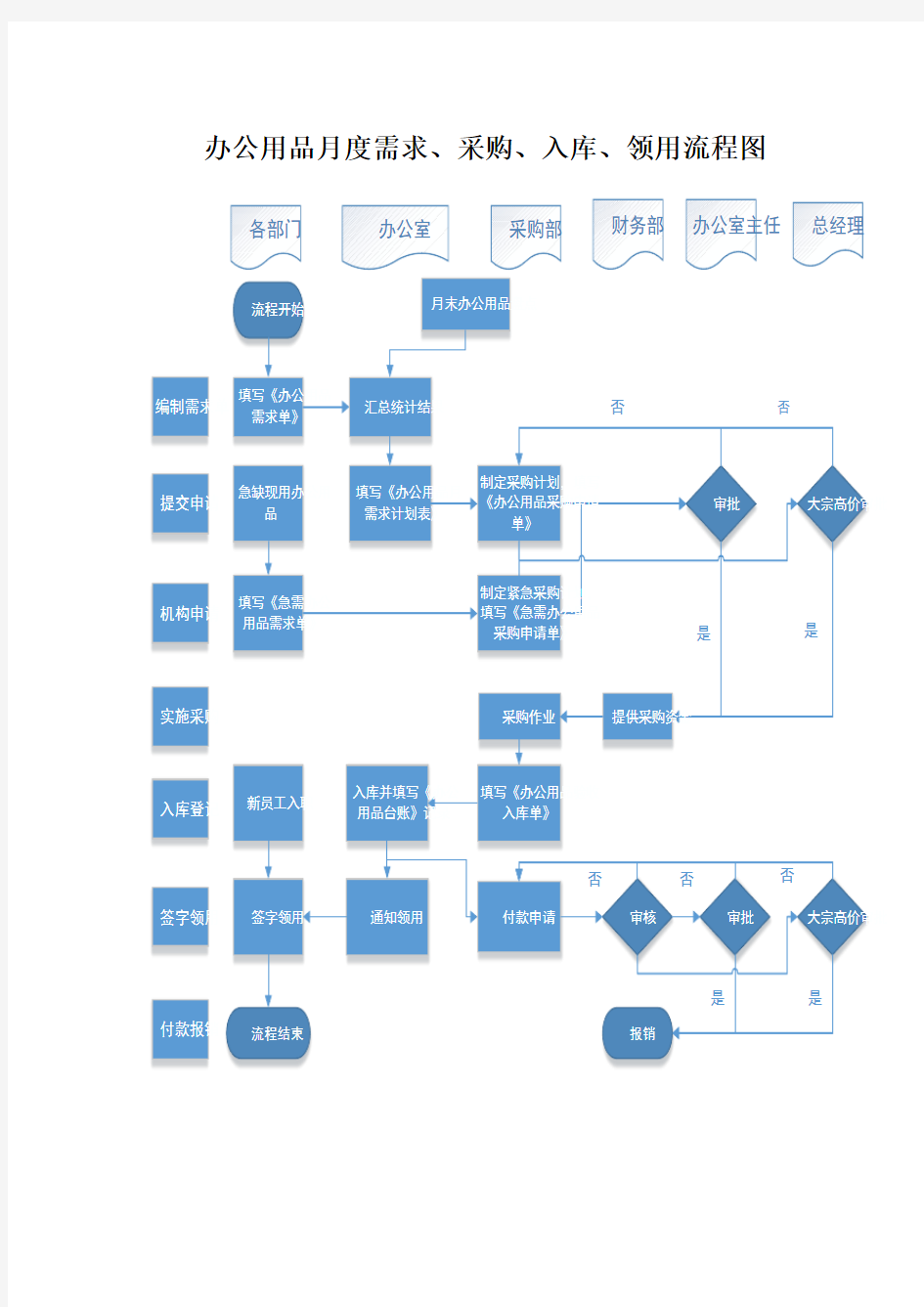 办公用品月度需求、采购、入库、领用流程图、说明及附表