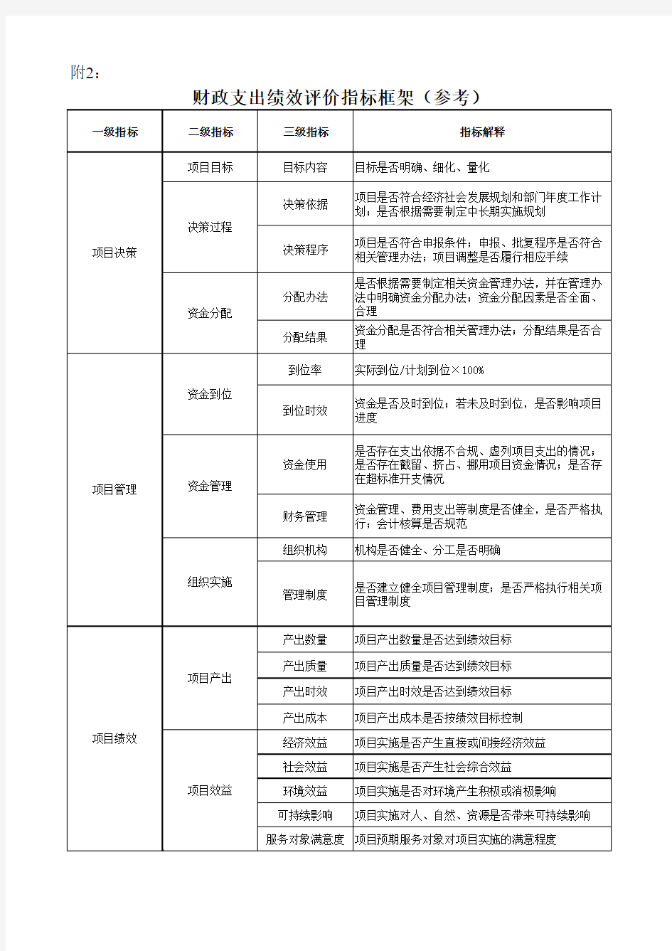 绩效评价指标框架