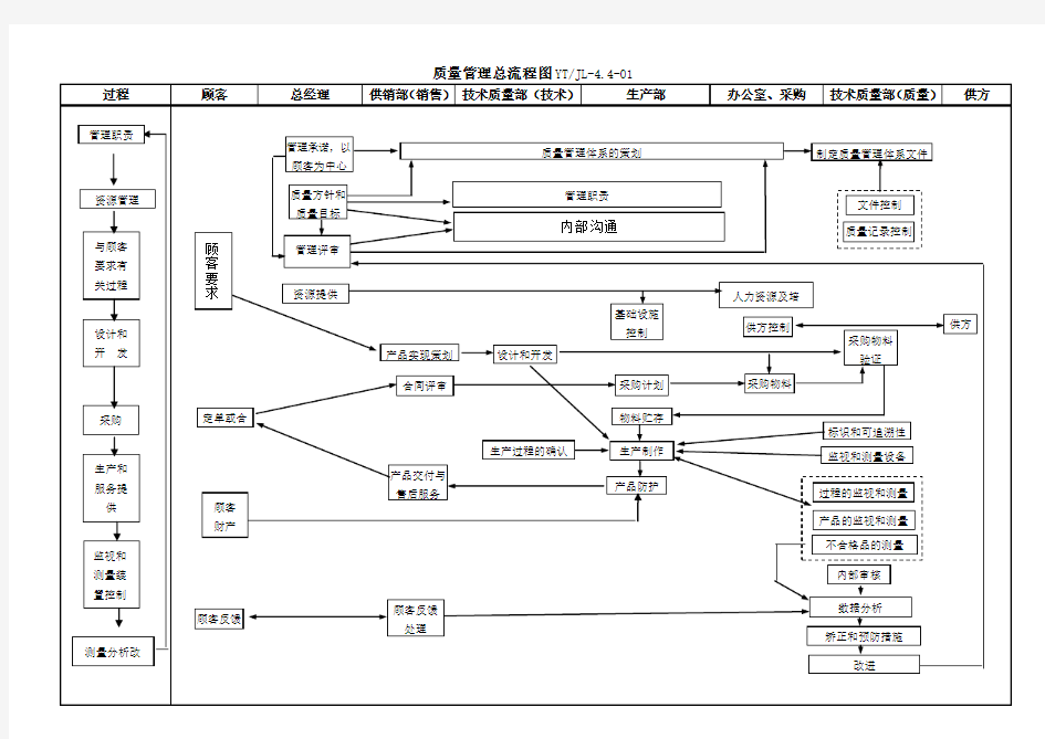 质量管理体系过程总流程图