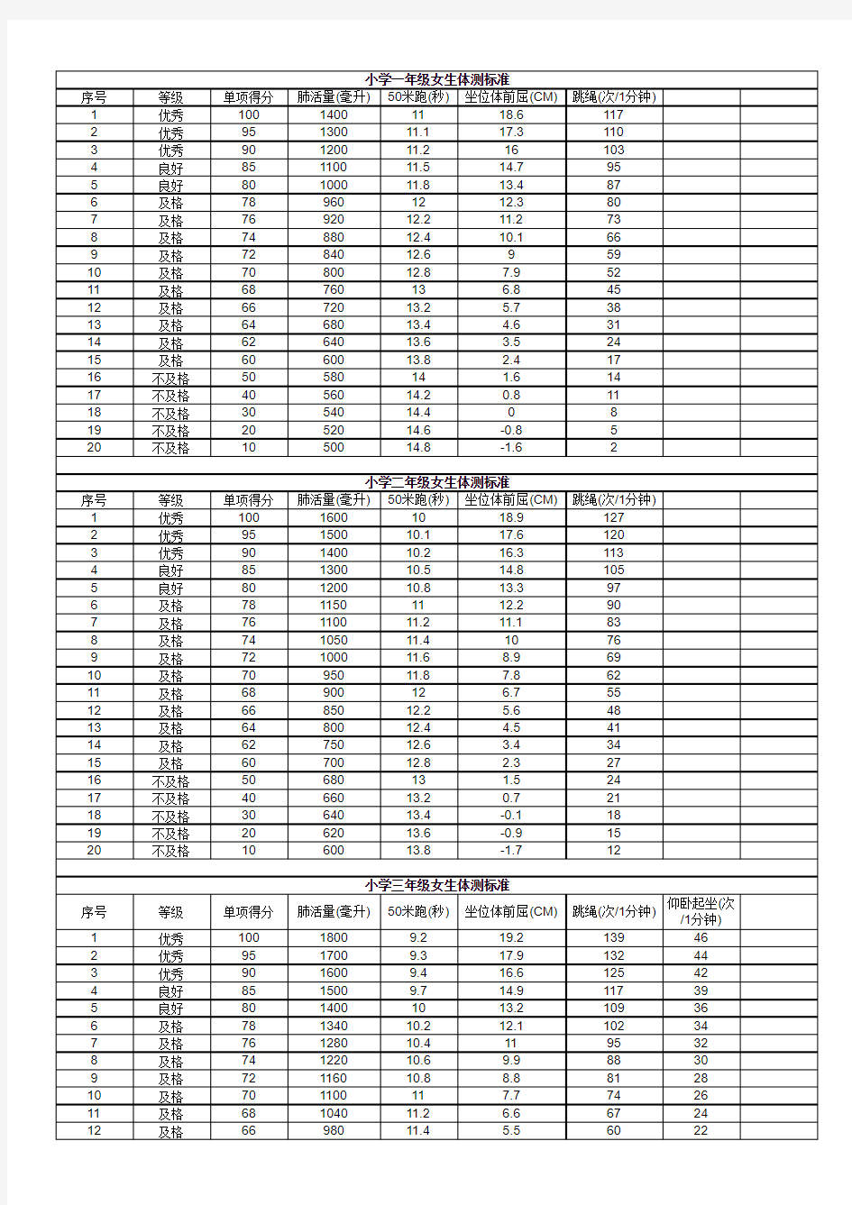 1-6年级小学生体测标准(女生)