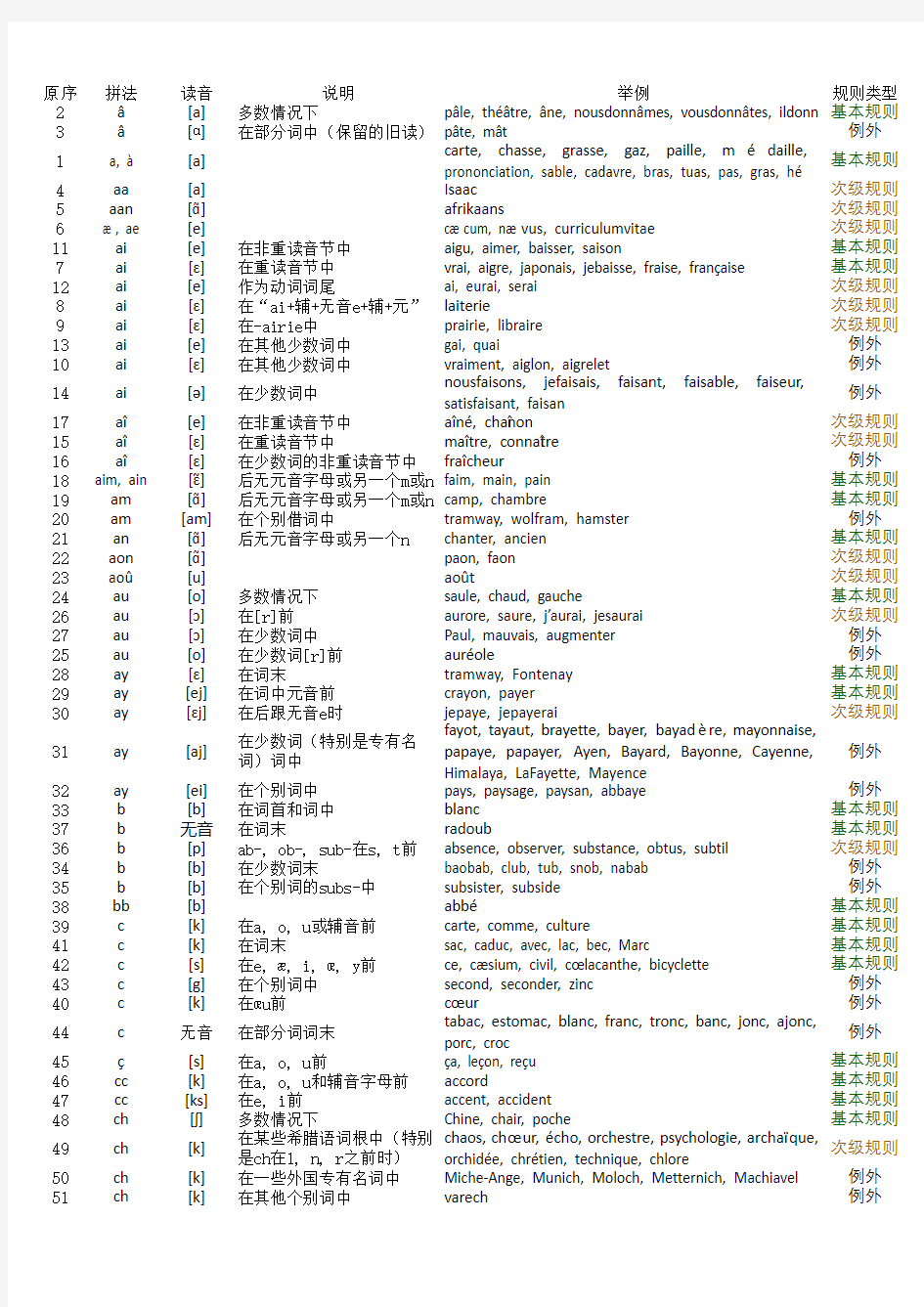 法语音标发音基本规则归纳字母到音)