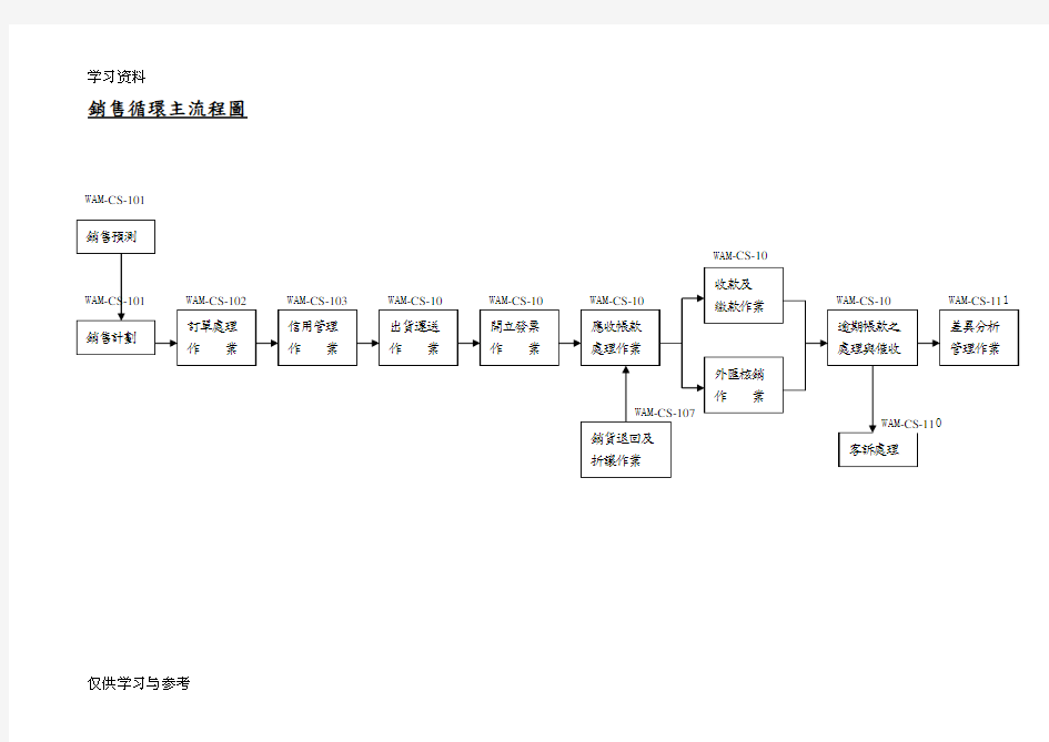 销售及收款循环主流程图上课讲义