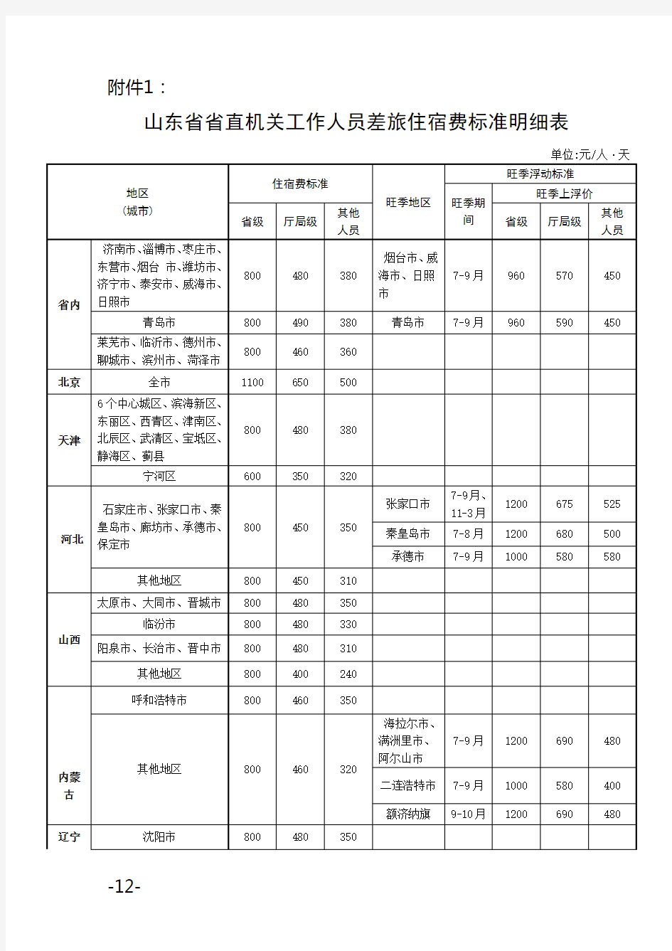 住宿费标准明细表