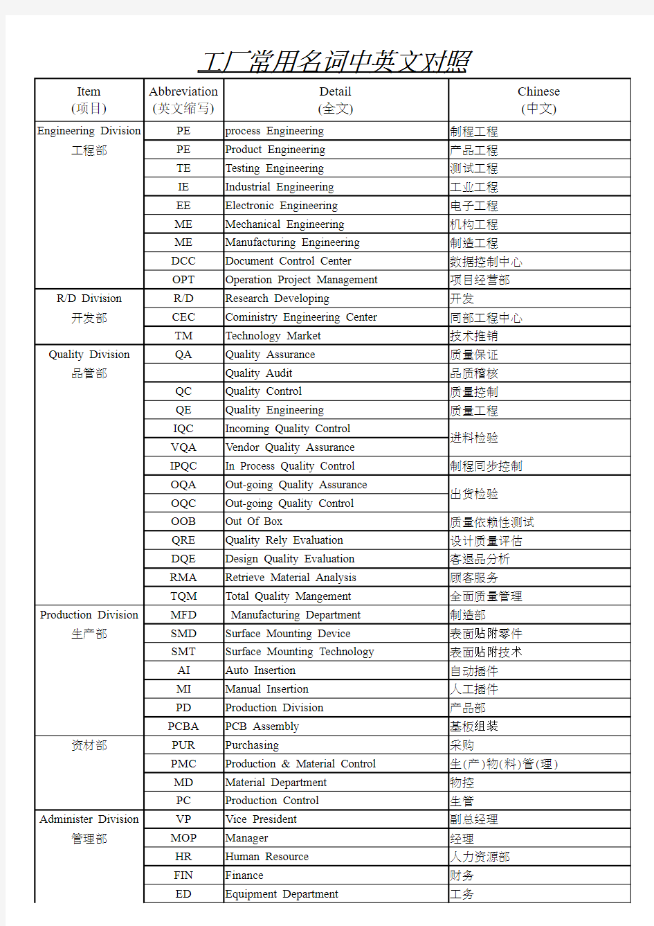 工厂常用名词中英文对照