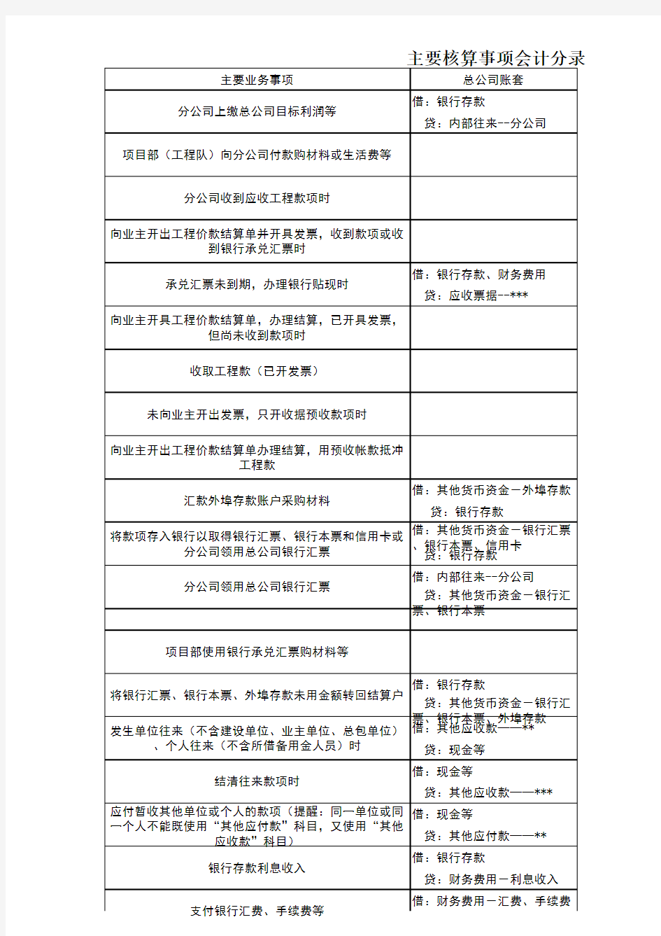 2019年最新最全建筑行业会计分录