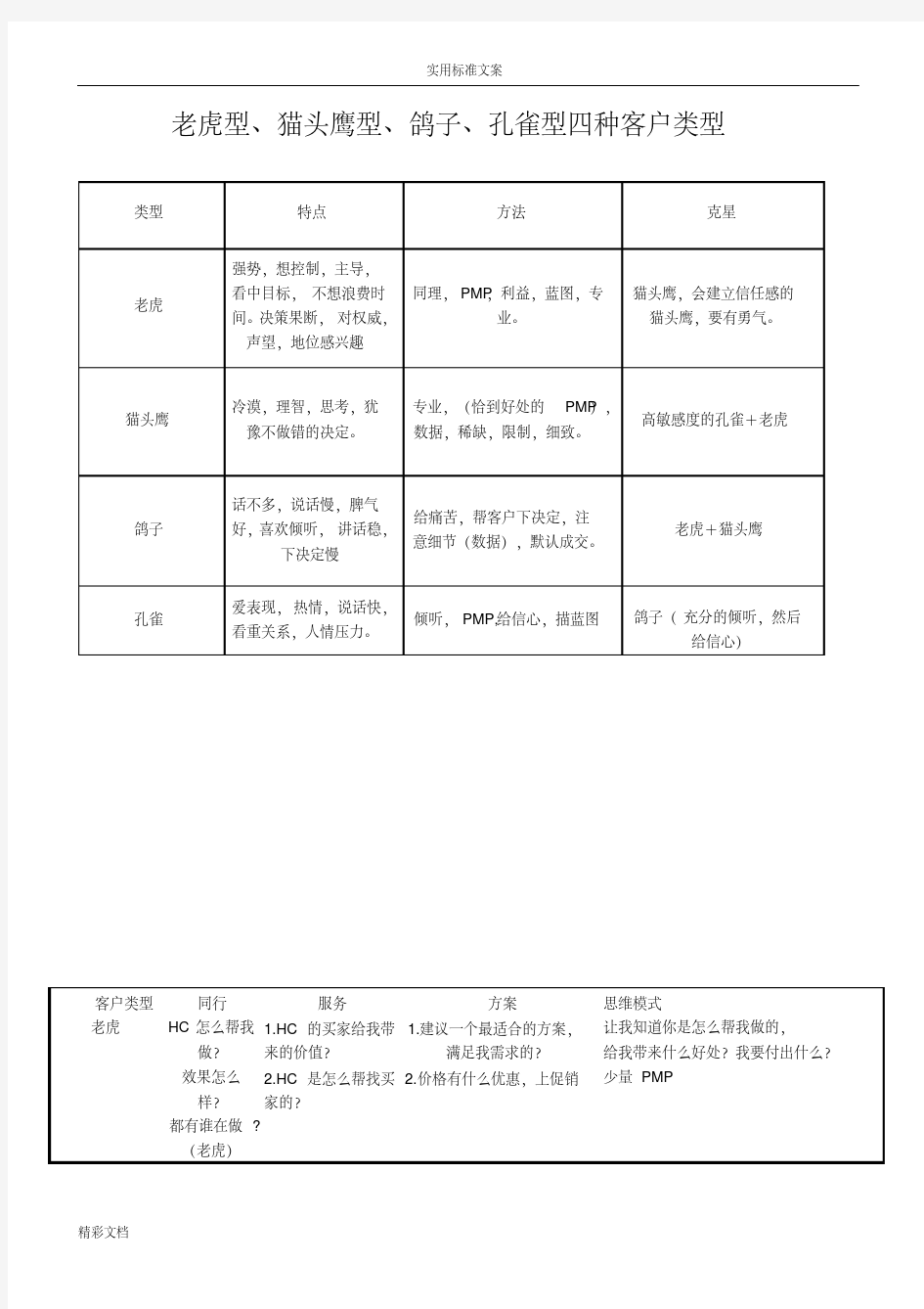 四种客户类型(老鹰型、孔雀型、鸽子型、猫头鹰型)清晰归纳版