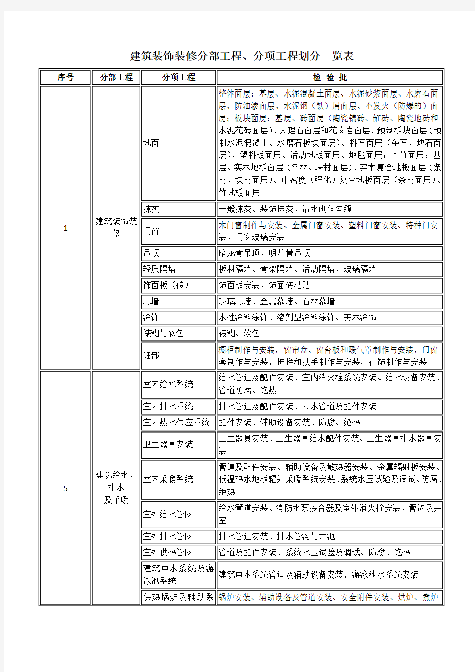 最新装饰装修分部工程、分项工程及检验批划分一览表