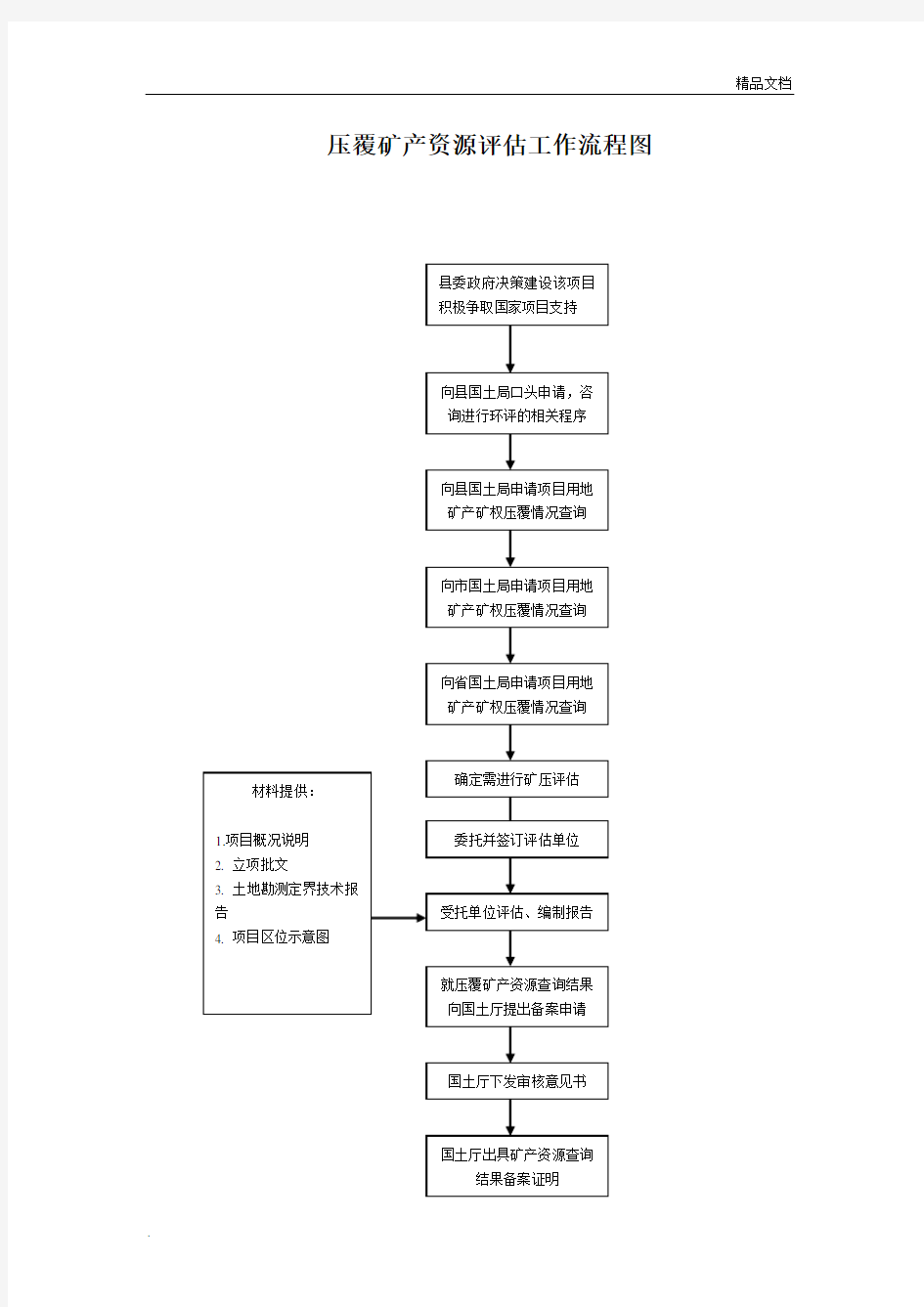 压覆矿产资源评估工作流程图