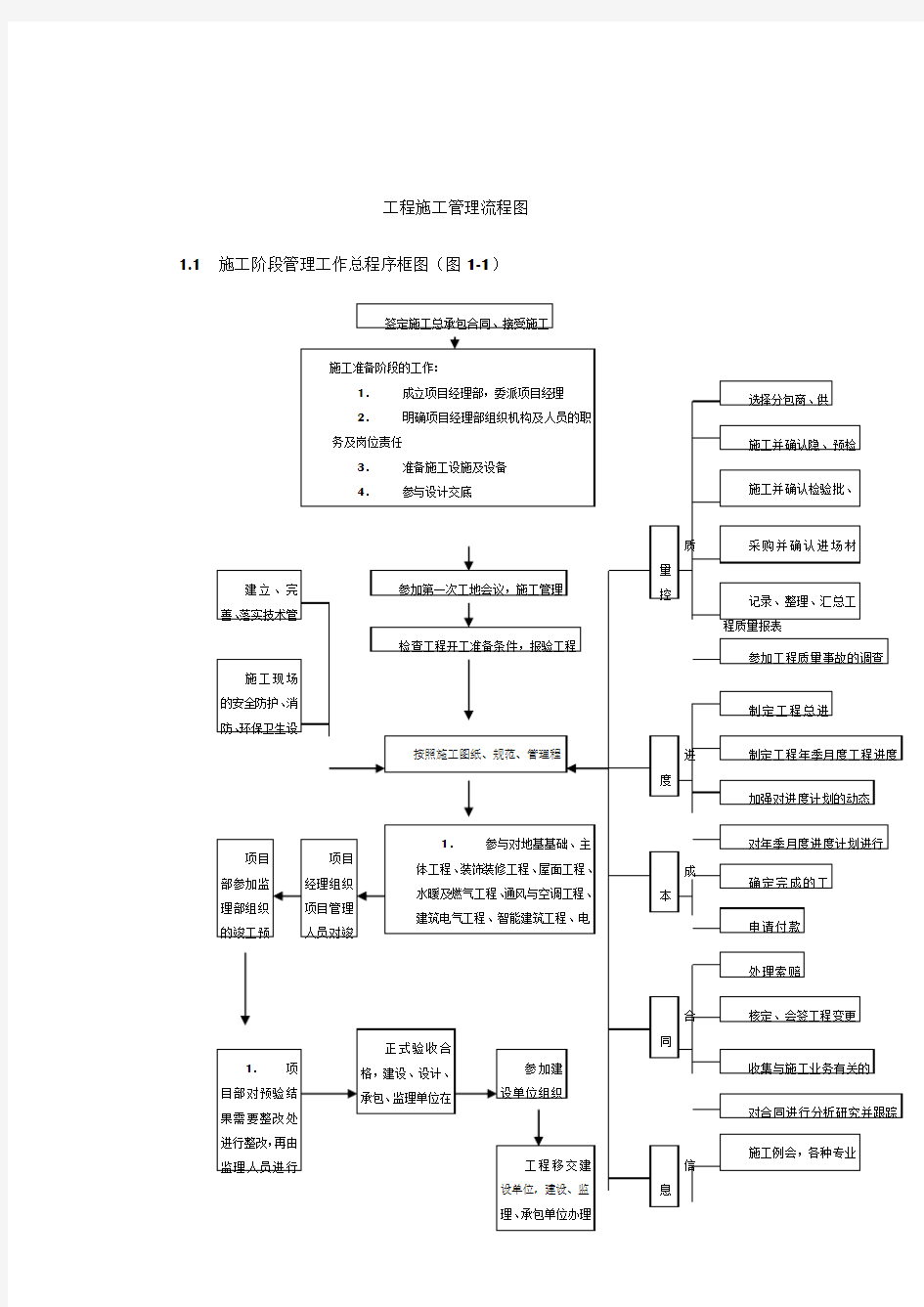 工程施工管理系统流程图