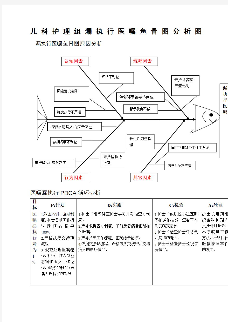 不良事件鱼骨图