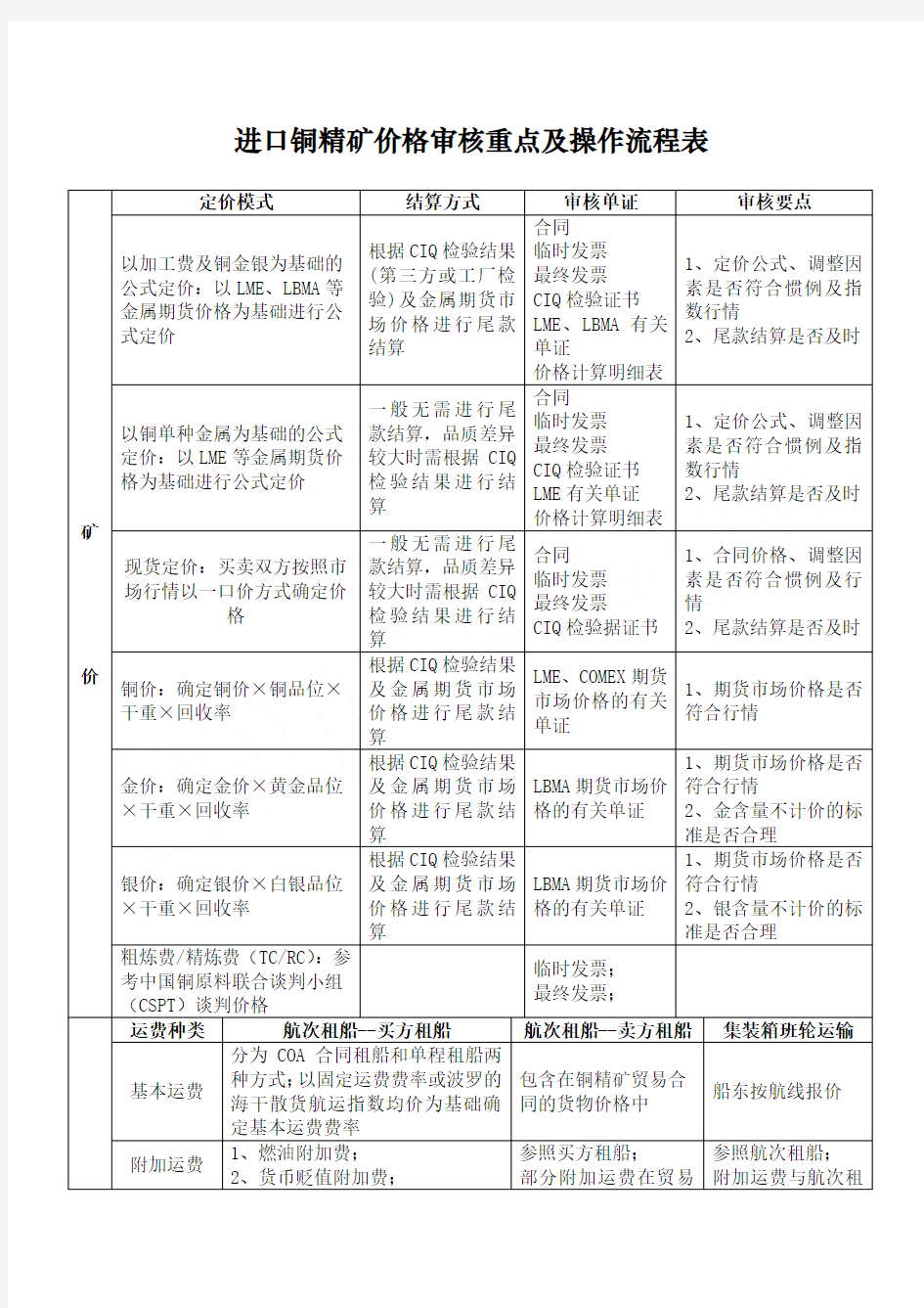 进口铜精矿价格审核重点及操作操作规范表格模板