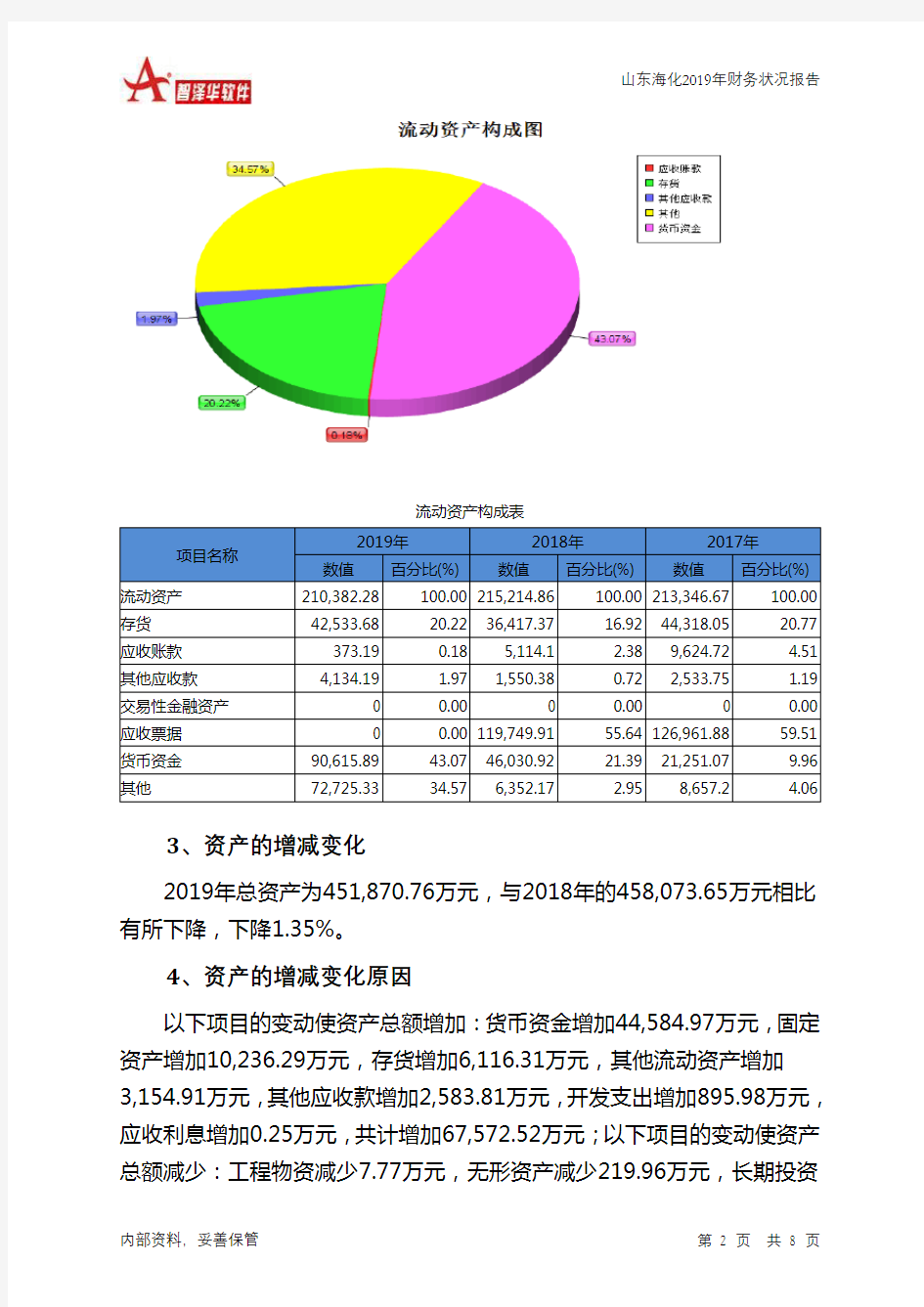 山东海化2019年财务状况报告