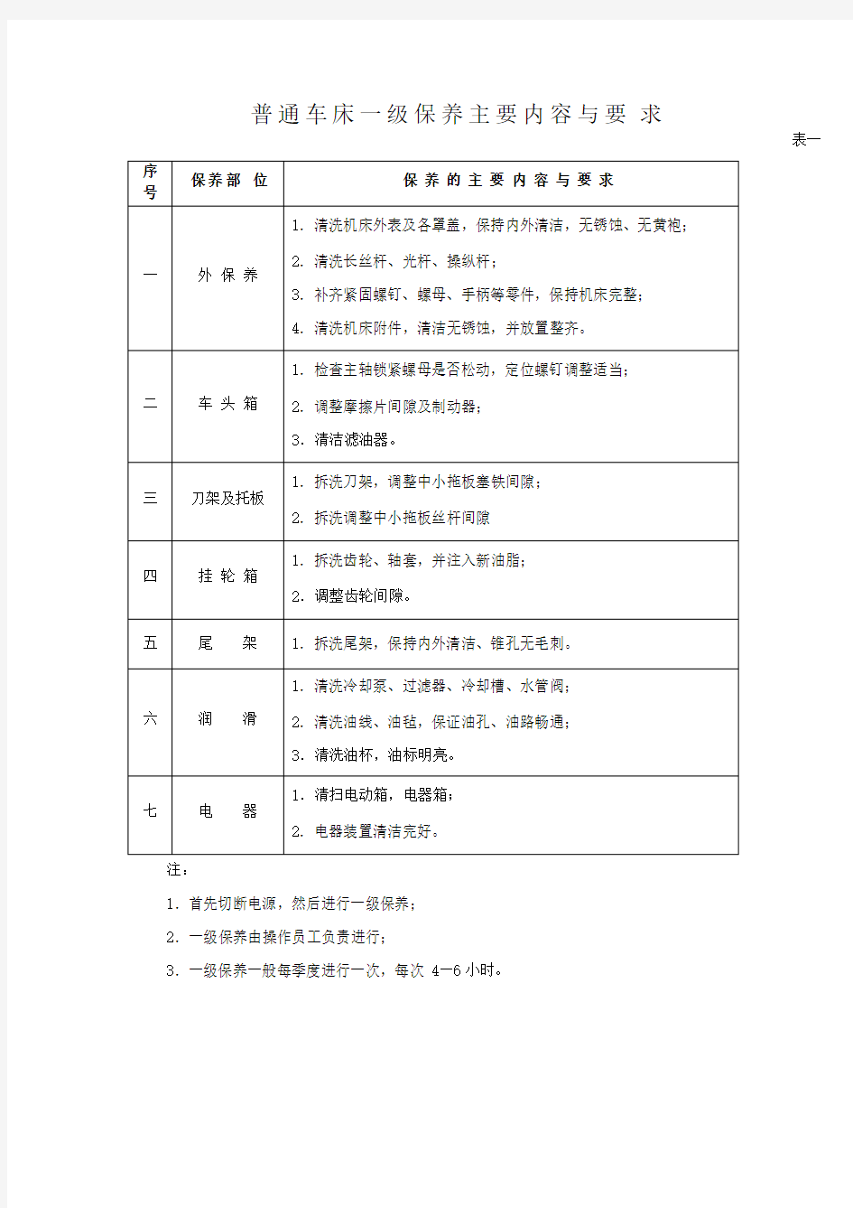 机床设备操作、维护保养规程