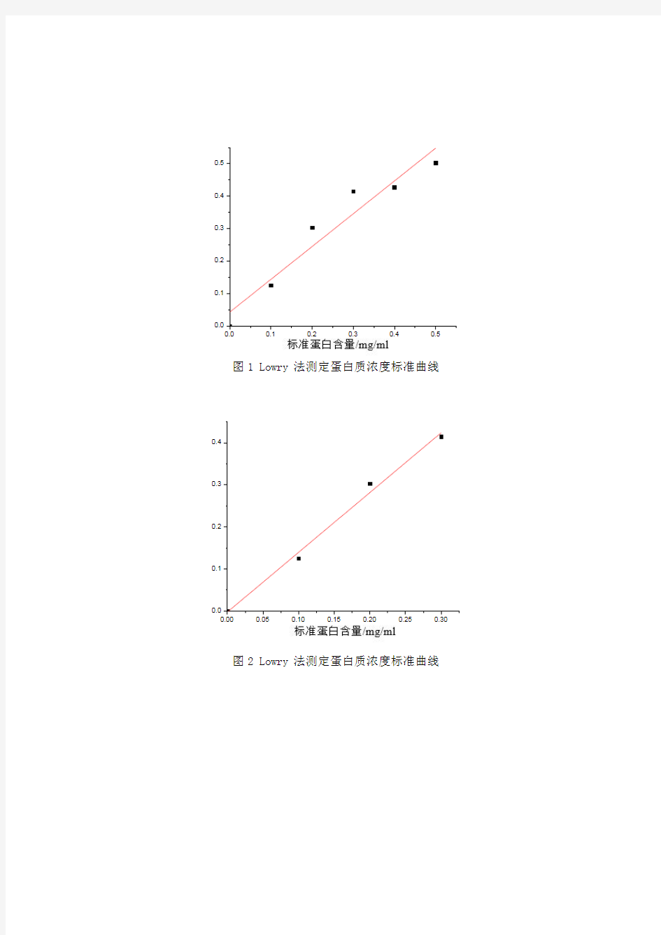 动物细胞蛋白质的提取和含量的测定