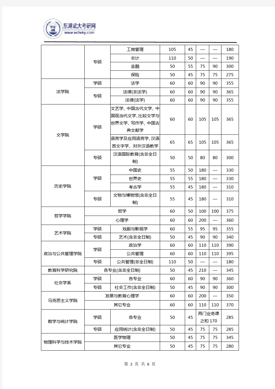 2018年武汉大学硕士研究生招生复试分数线(完整版)