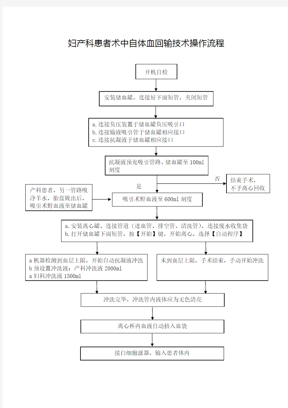 妇产科患者术中自体血回输技术操作流程