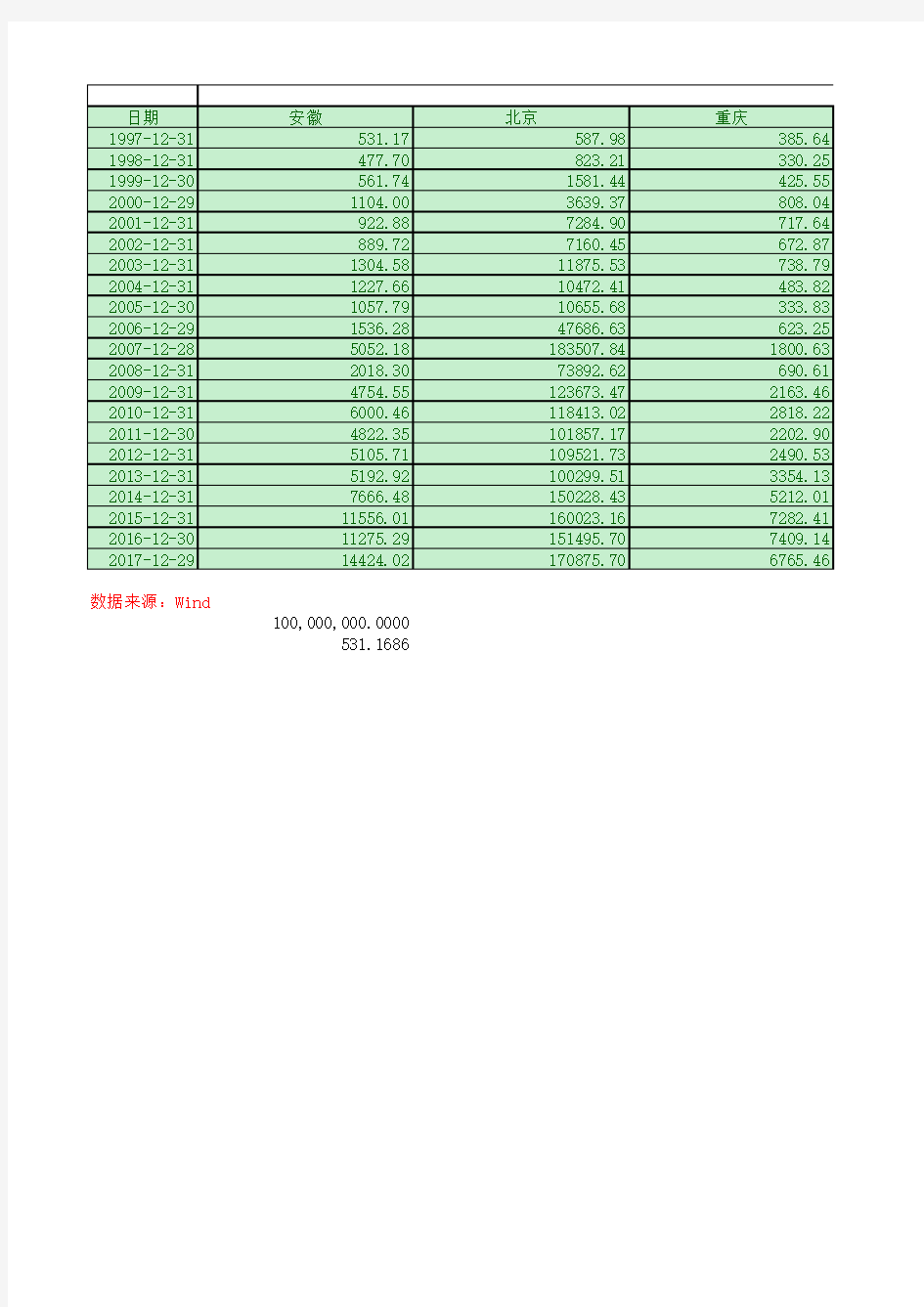 1997-2017年各个省份上市公司总市值