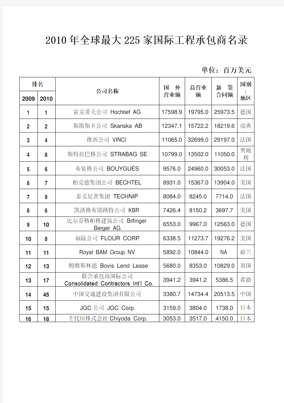 全球最大225家国际工程公司排名