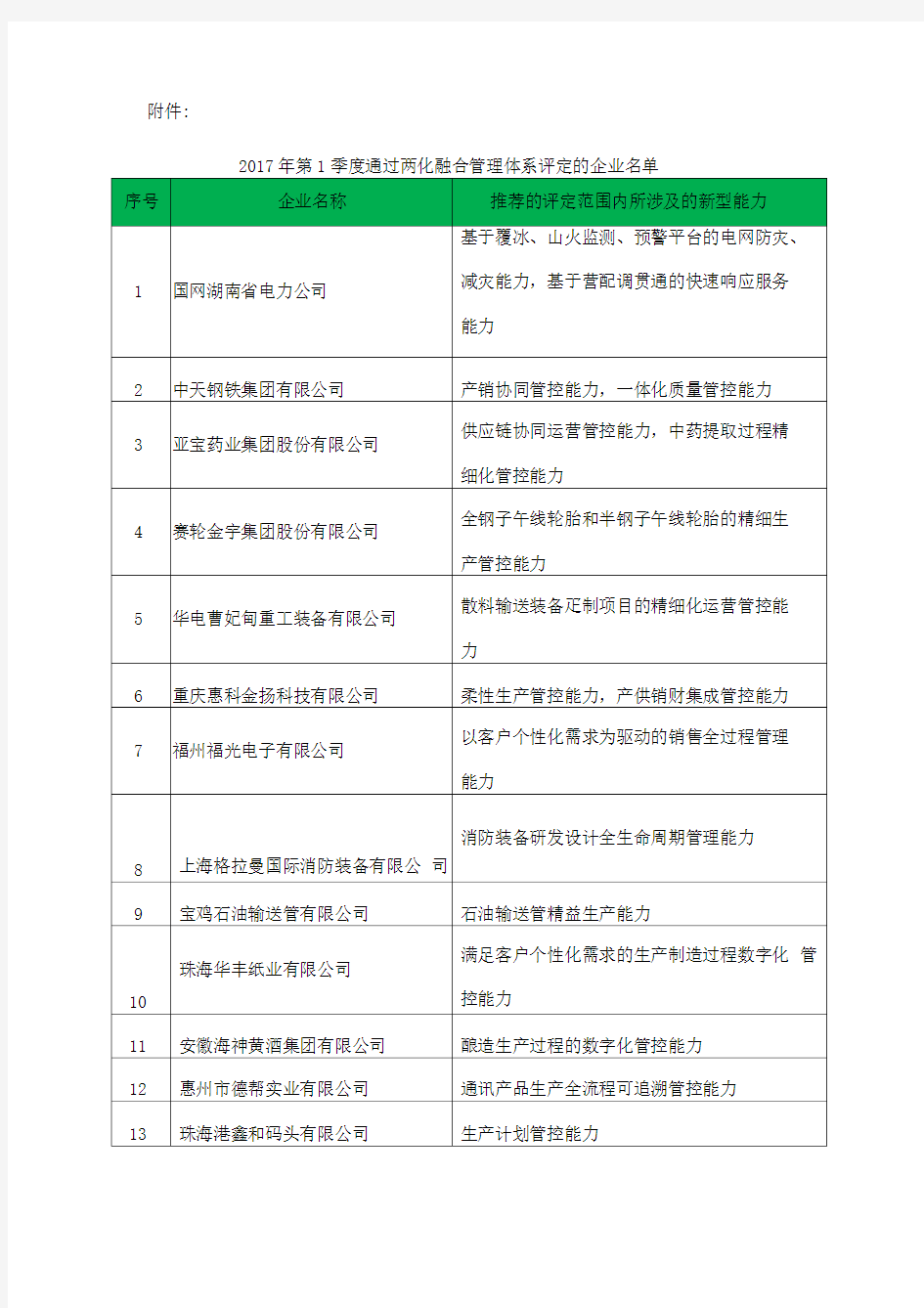 2018年第1季度通过两化融合管理体系评定的企业