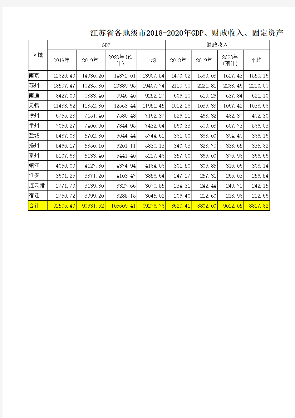 江苏省各地级市2018-2020年GDP、财政收入、固定资产投资排名表