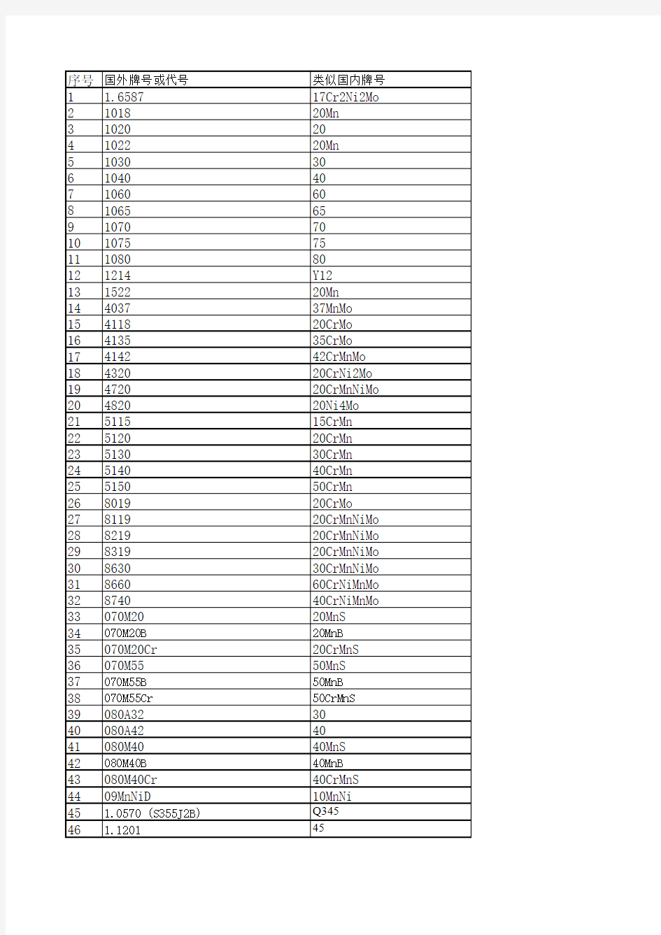 国内外特殊钢钢号对照表[za]