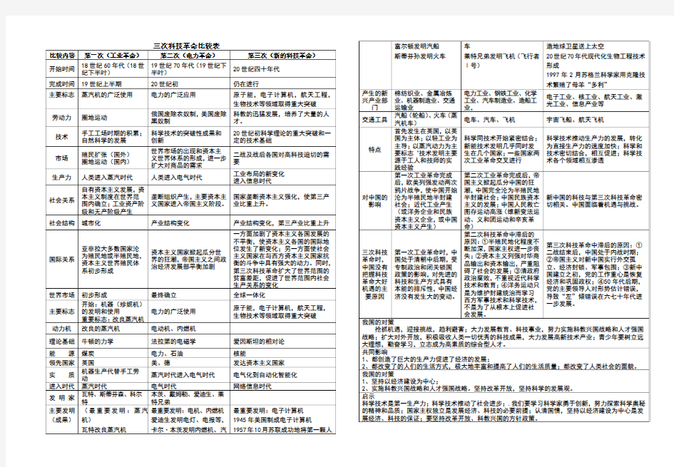 三次工业革命比较表