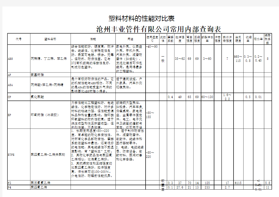 常见塑料的性能参数表