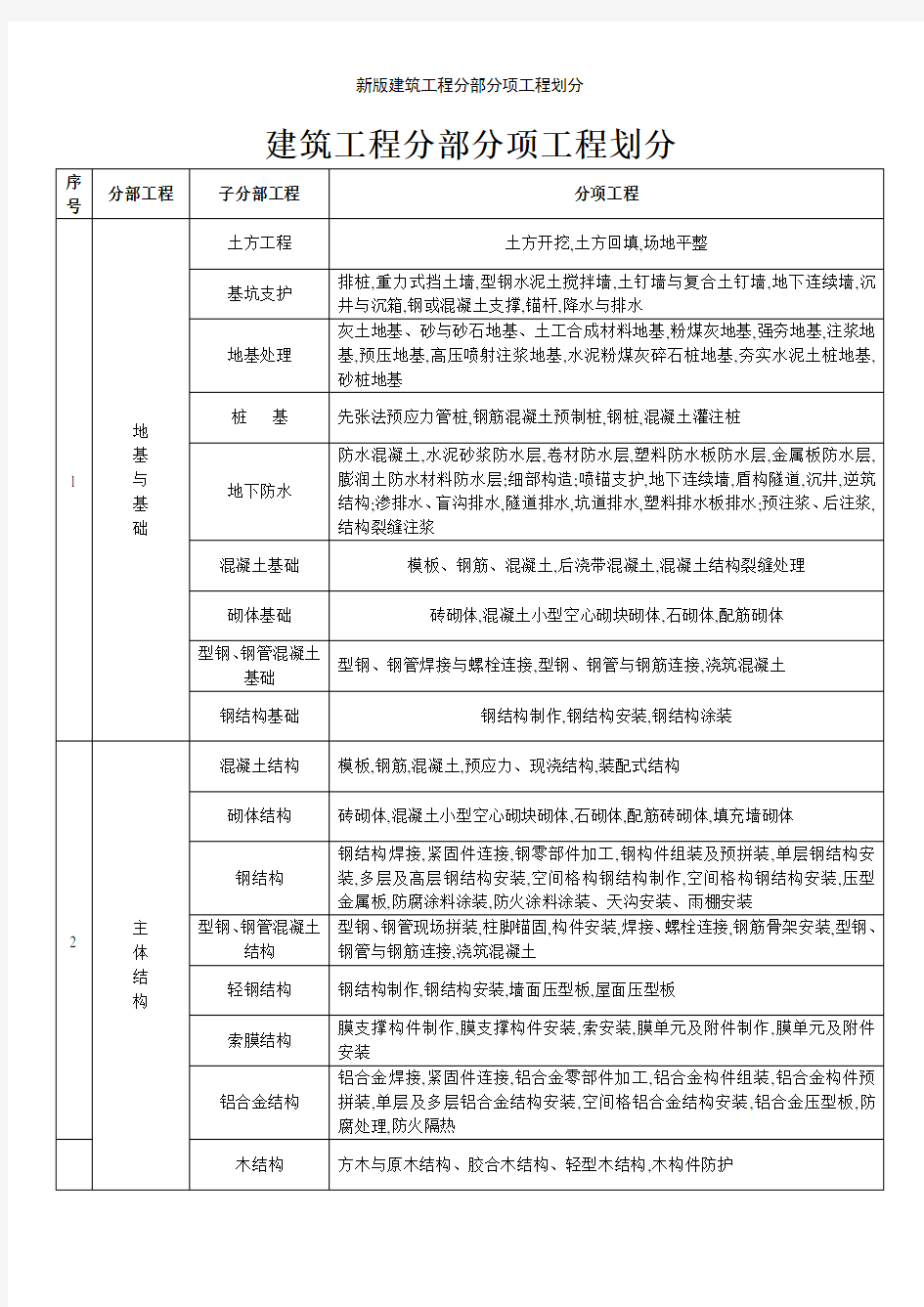 新版建筑工程分部分项工程划分