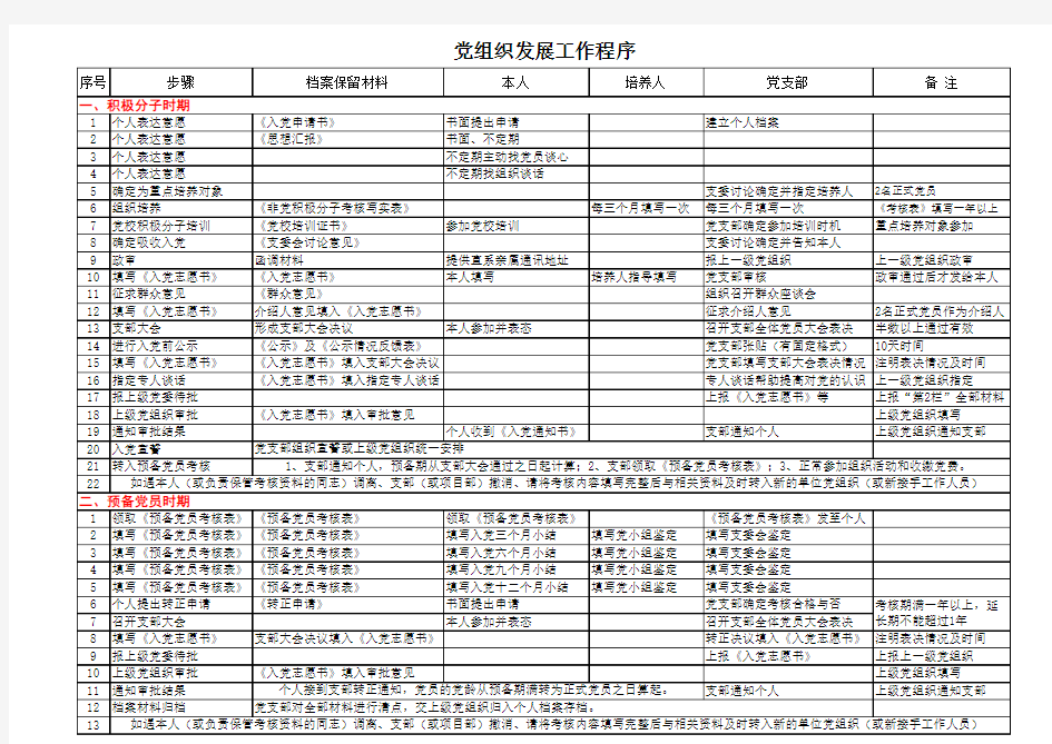 组织发展工作程序