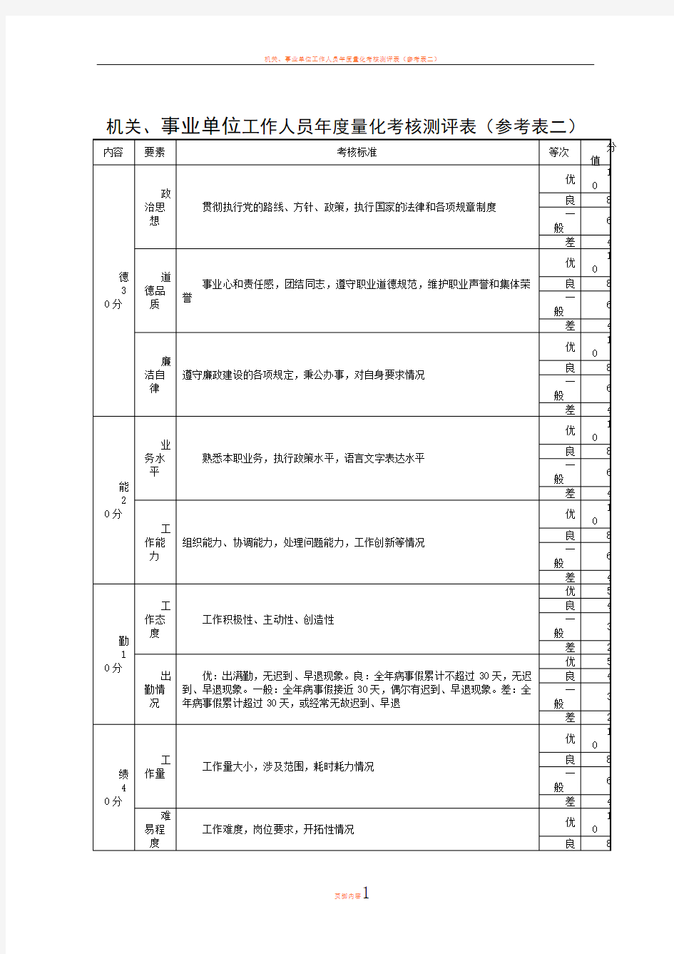 事业单位工作人员年度量化考核测评表(参考表二)