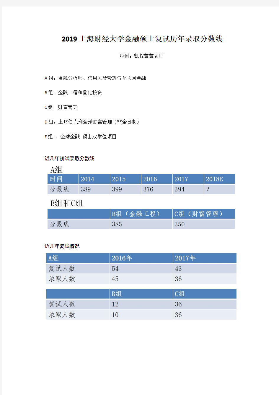 2019上海财经大学金融硕士复试历年录取分数线