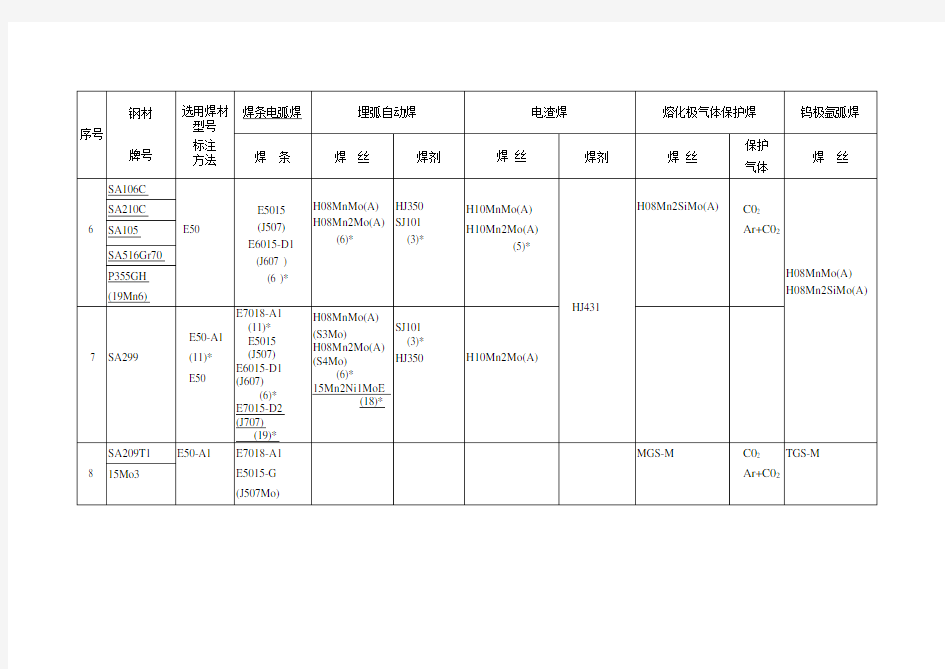 焊材选用标准04242006