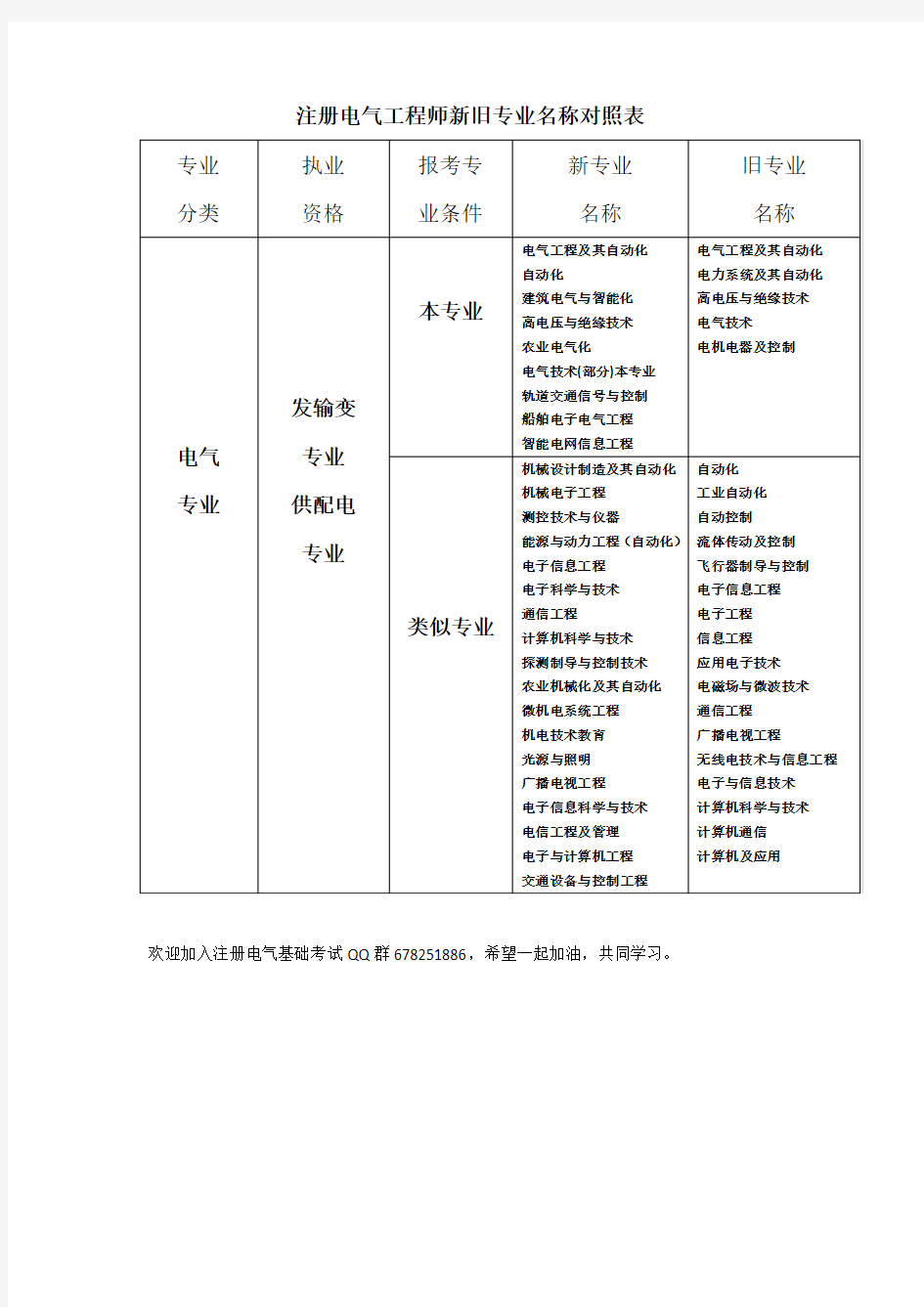 注册电气工程师专业报名表