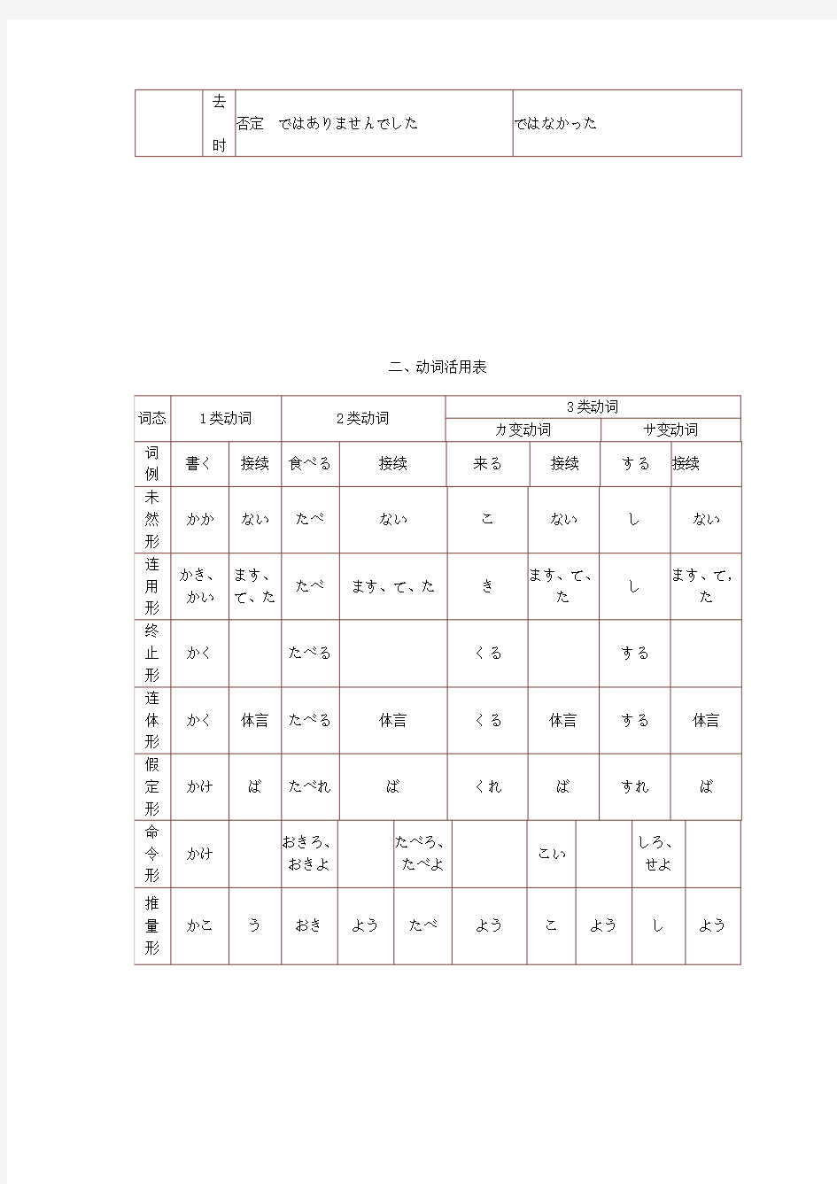 日语基础语法整理