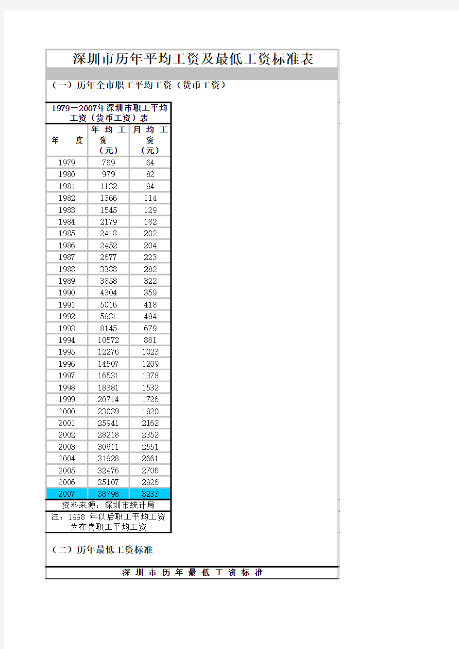 深圳市历年平均工资及最低工资标准表
