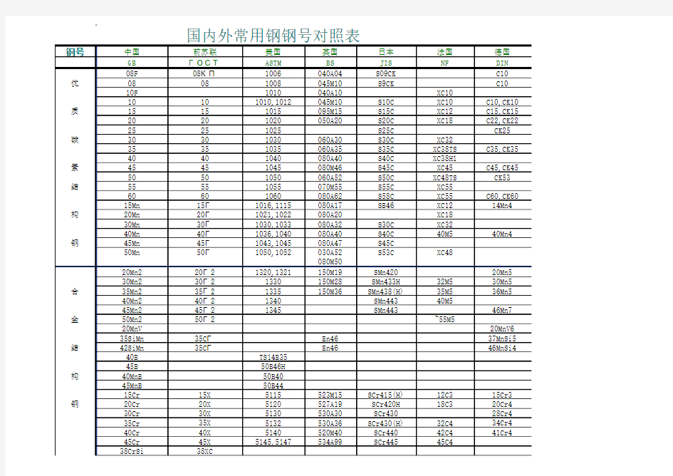 各国金属材料对照表