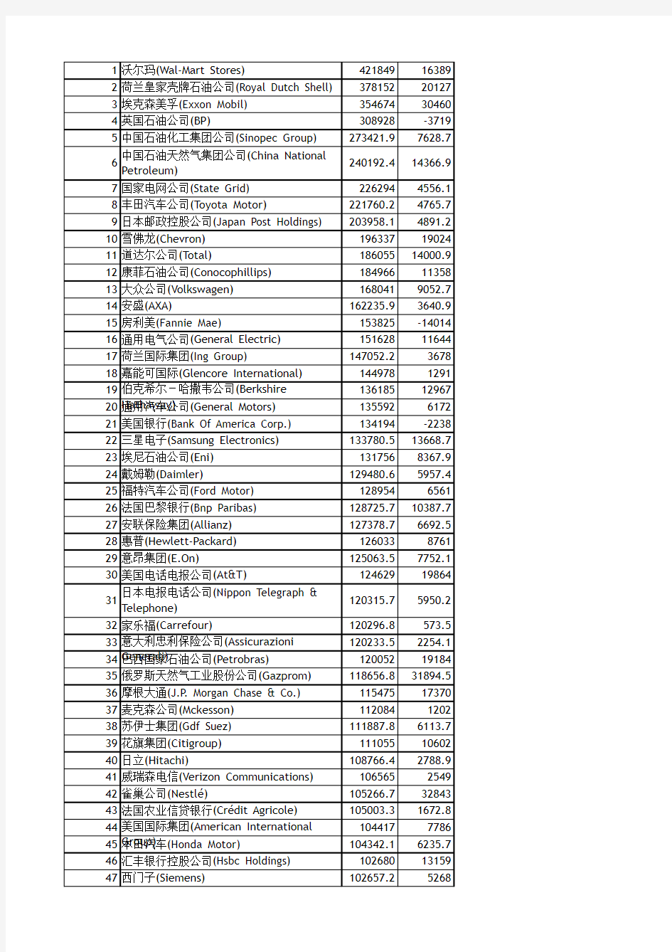 2011世界500强在中国的投资情况