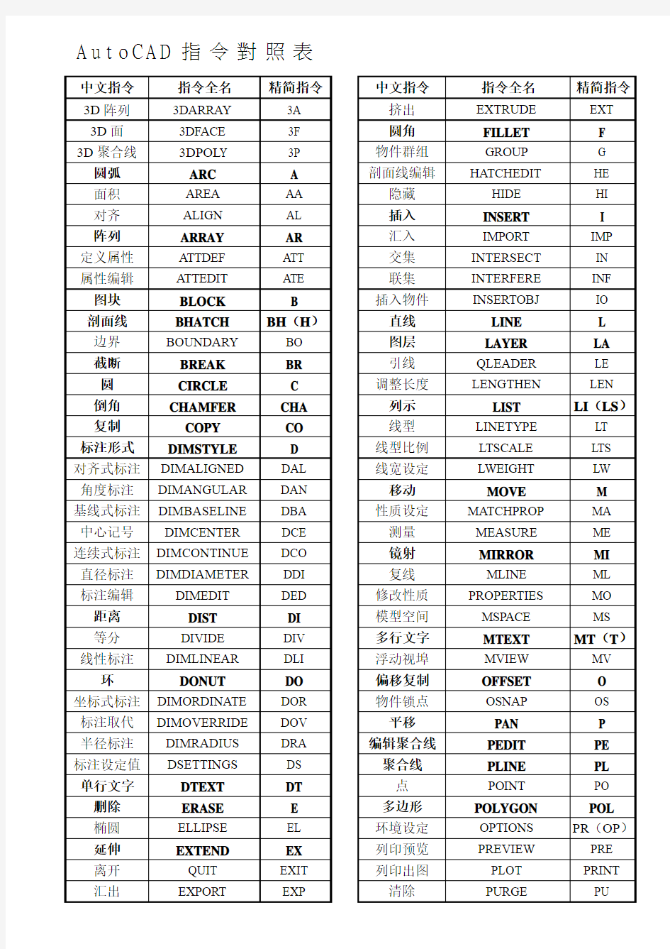 AutoCAD指令对照表