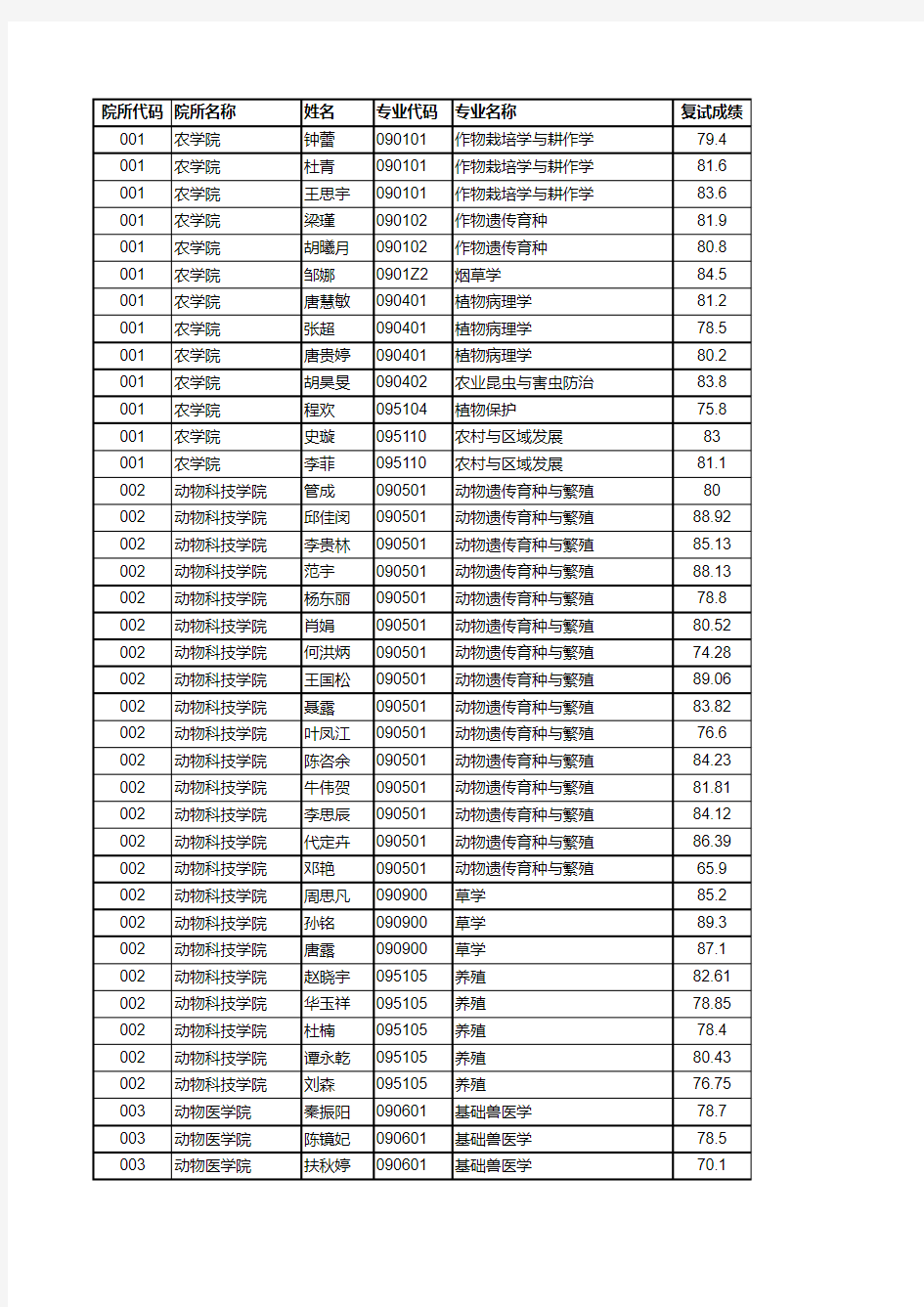四川农业大学2015年推免生待录取名单公示