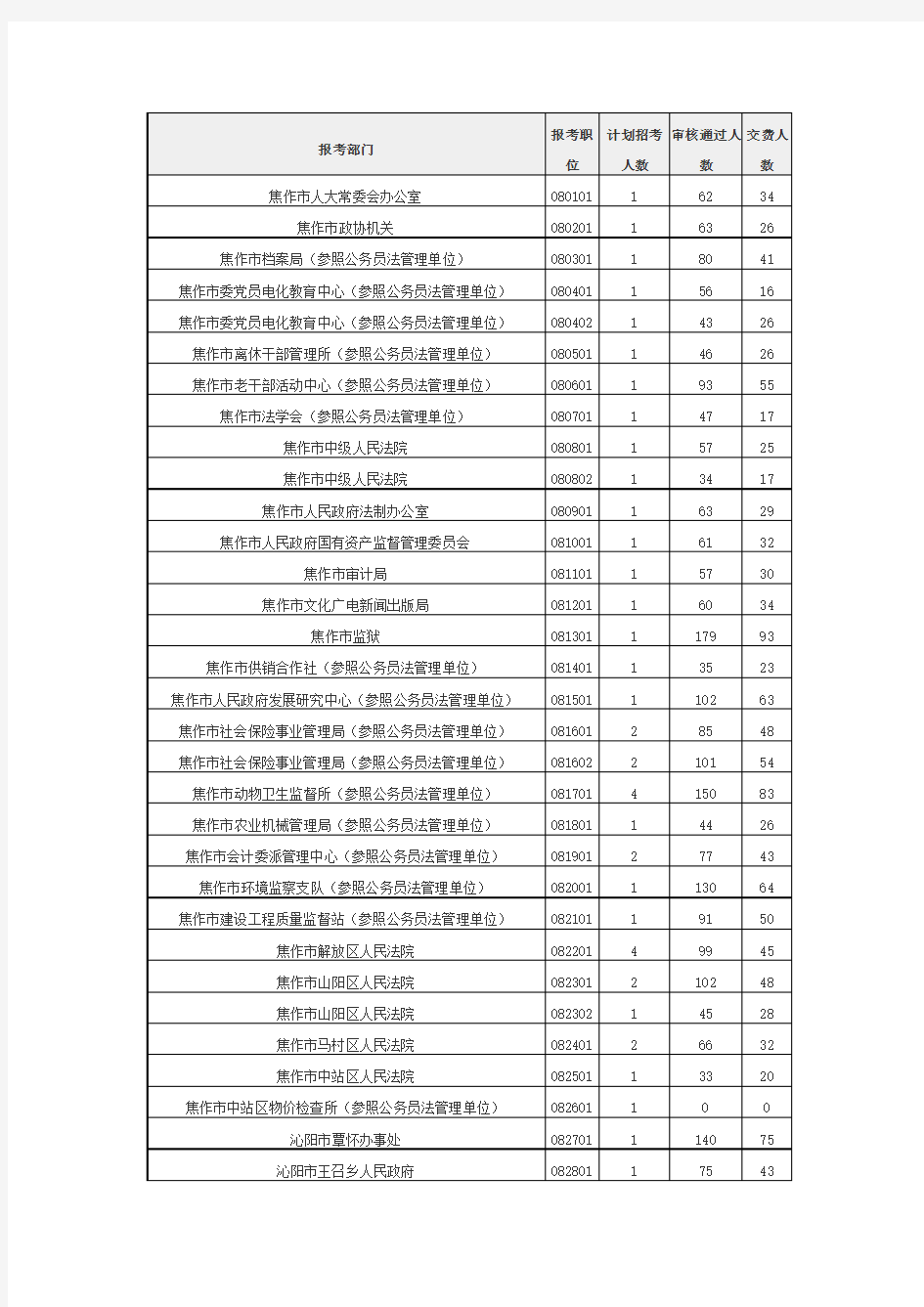 焦作参加全省2014年统一考试录用公务员各岗位报名人数