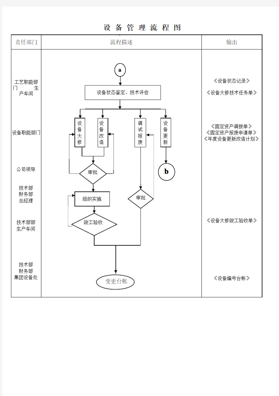 2设备管理流程图