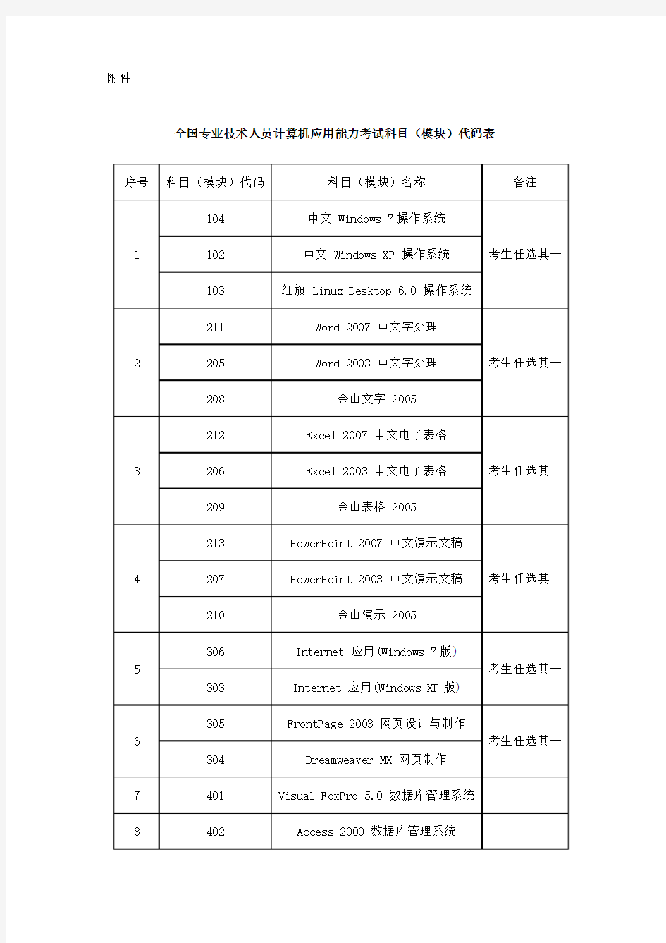 2015全国专业技术人员计算机应用能力考试科目(模块)代码表