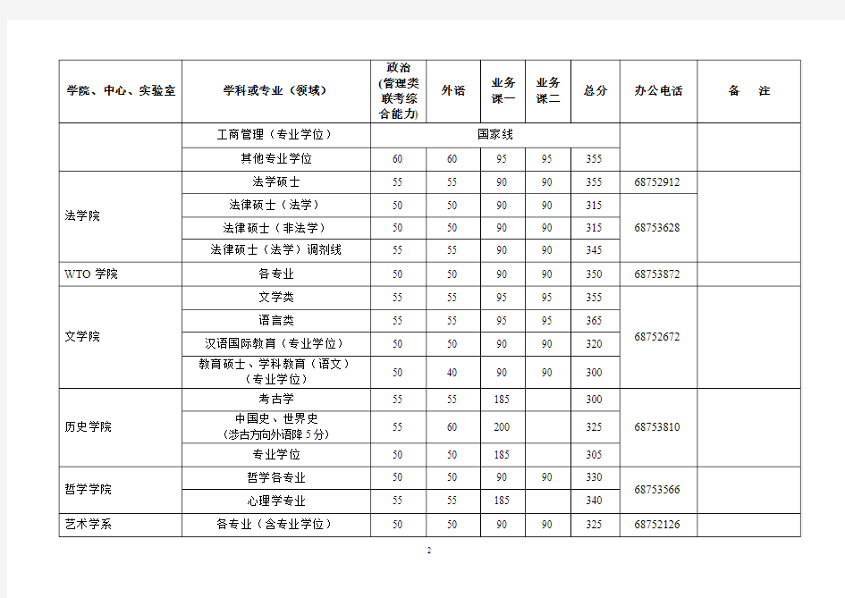 武汉大学2012-2014年硕士研究生入学考试复试分数线整理