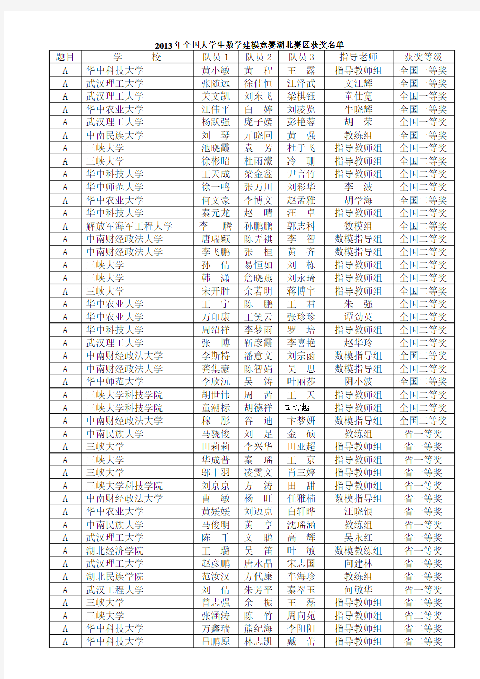 2013年全国大学生数学建模竞赛湖北赛区获奖名单