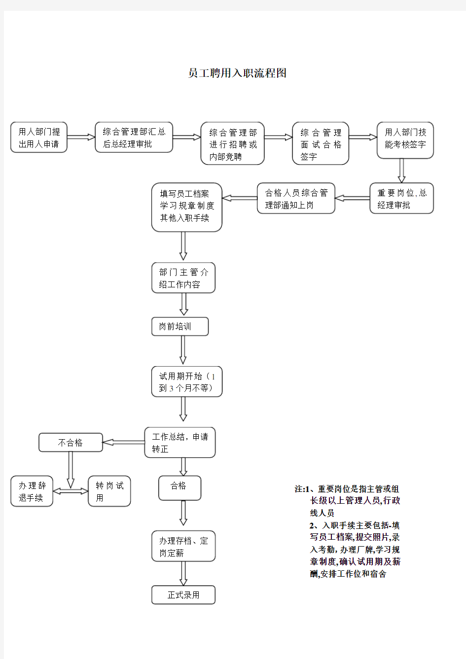 员工入职、离职流程图