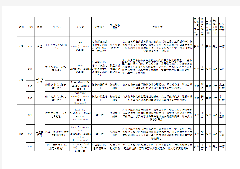 国际贸易术语表格对比学习