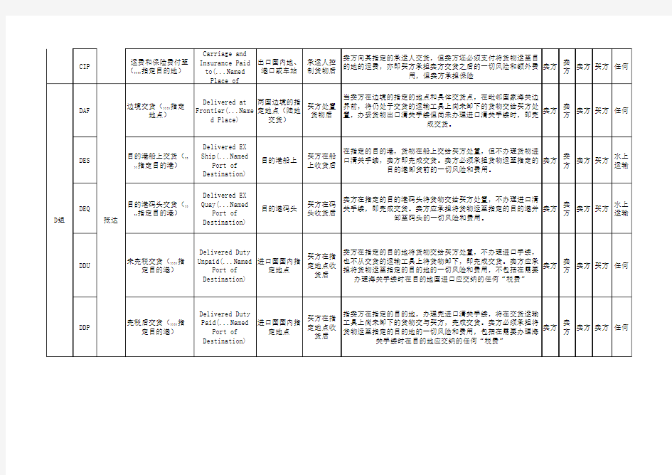 国际贸易术语表格对比学习