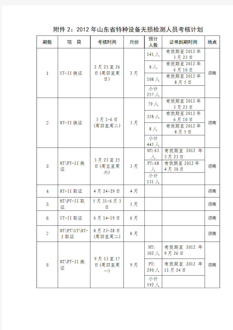 2012年山东省特种设备无损检测人员考核计划